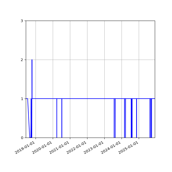 Graph of Activity Files against time