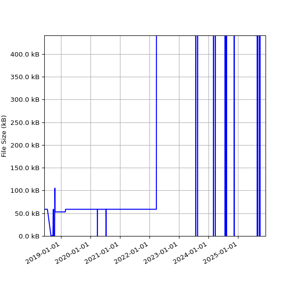 Graph of Total File Size against time