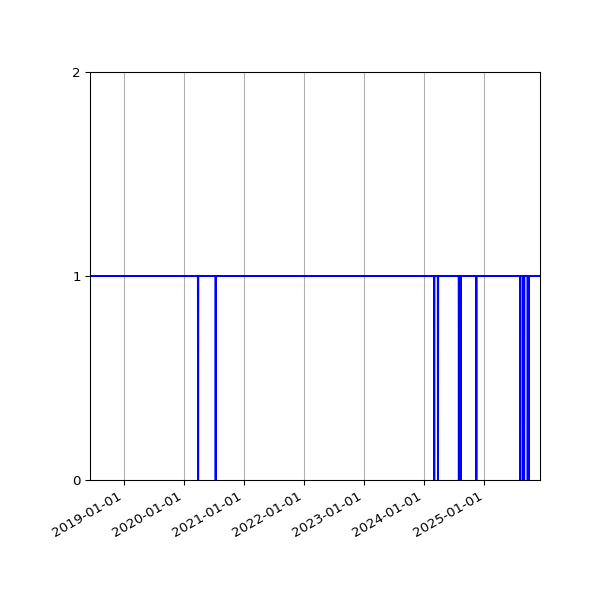 Graph of Organisation Files against time
