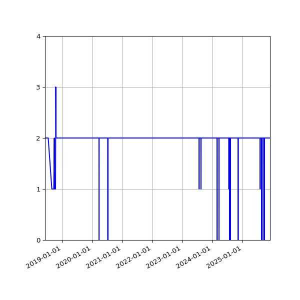 Graph of Files per version against time