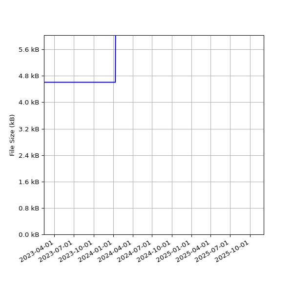 Graph of Total File Size against time