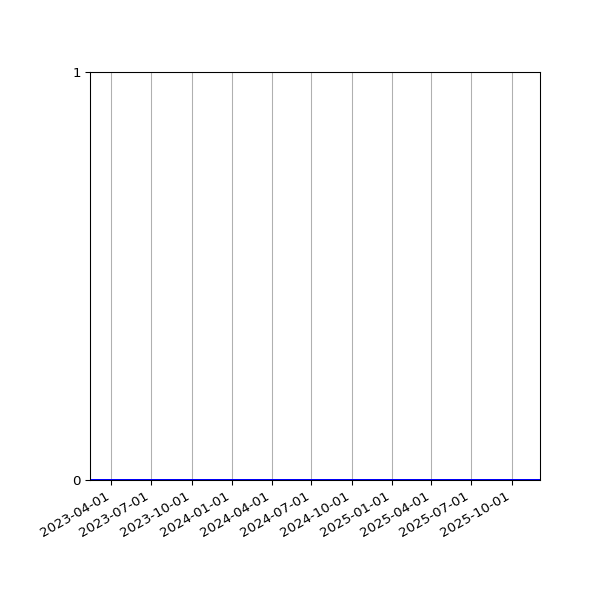 Graph of Organisation Files against time
