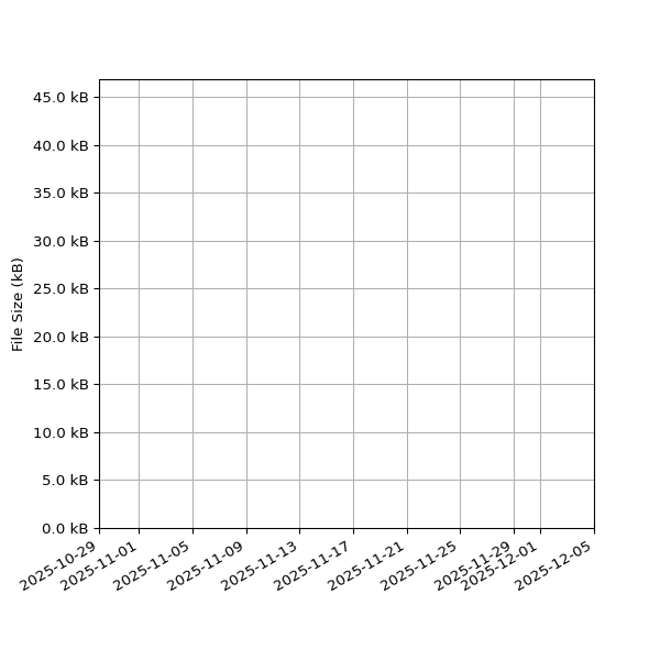 Graph of Total File Size against time