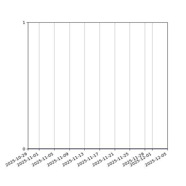 Graph of Organisation Files against time