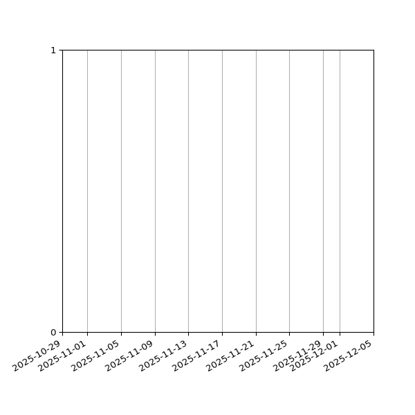 Graph of Files failing schema validation against time