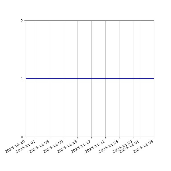 Graph of Files per version against time