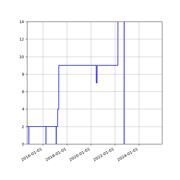 Graph of Activities against time