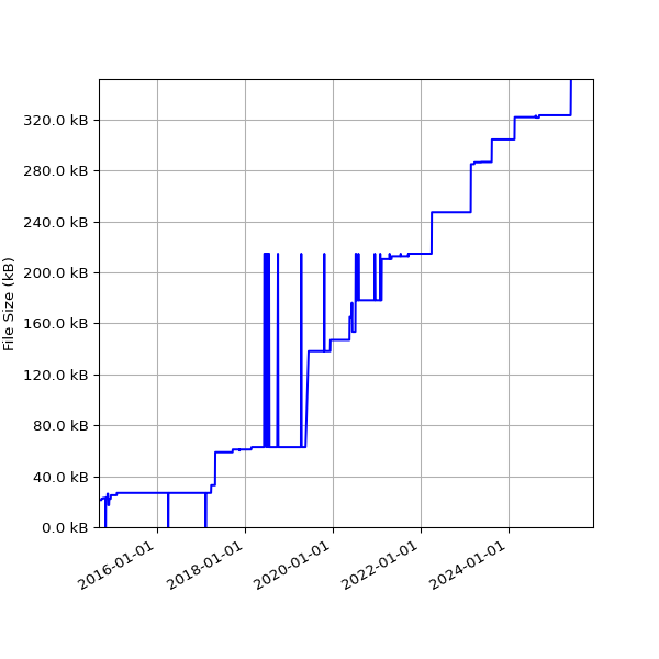 Graph of Total File Size against time
