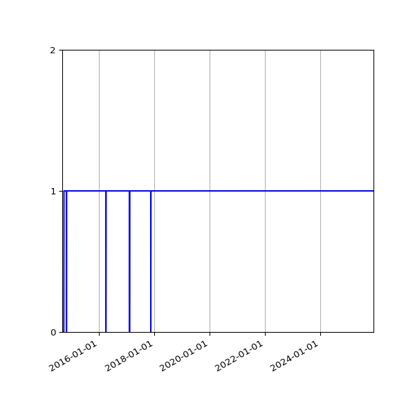 Graph of Organisation Files against time