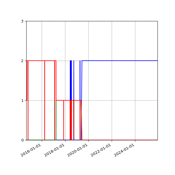 Graph of Files per version against time