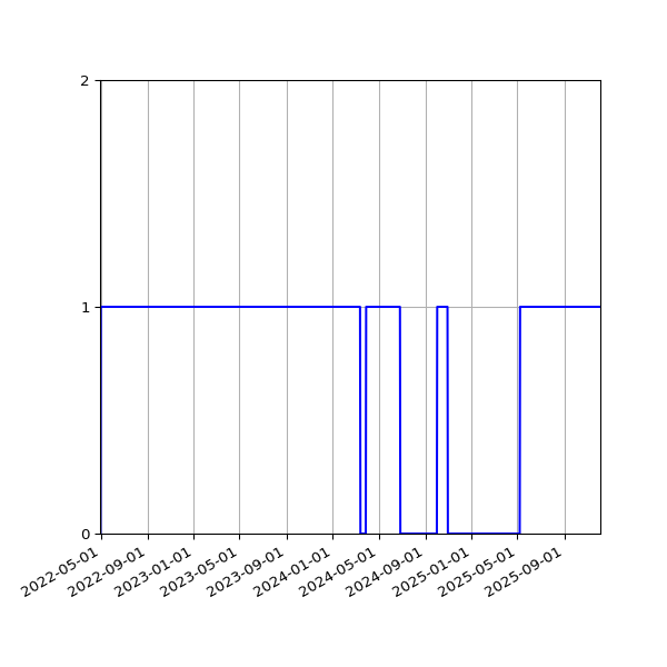 Graph of Activities against time