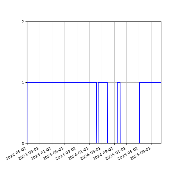 Graph of Activity Files against time