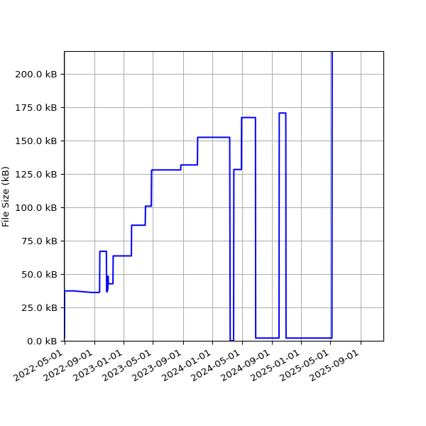 Graph of Total File Size against time