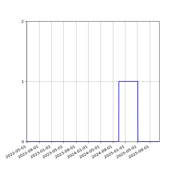 Graph of Files where XML is not well-formed against time