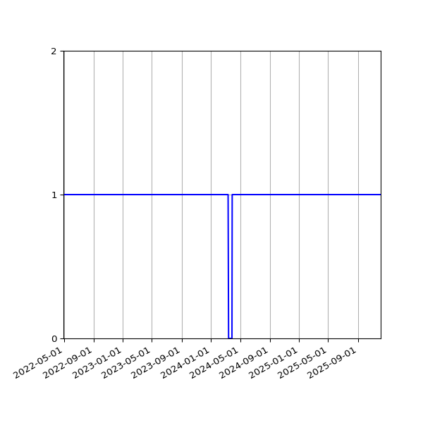 Graph of Organisation Files against time