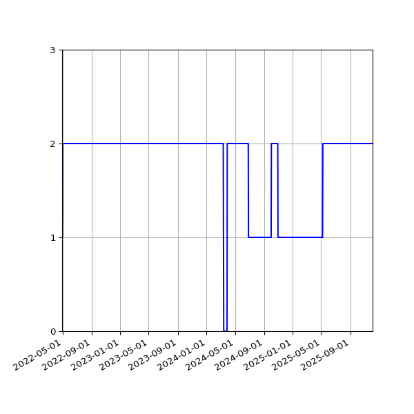Graph of Files per version against time
