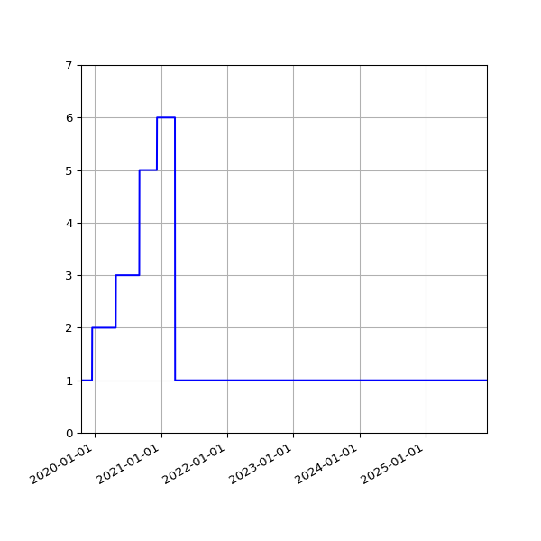 Graph of Activities against time
