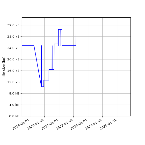Graph of Total File Size against time