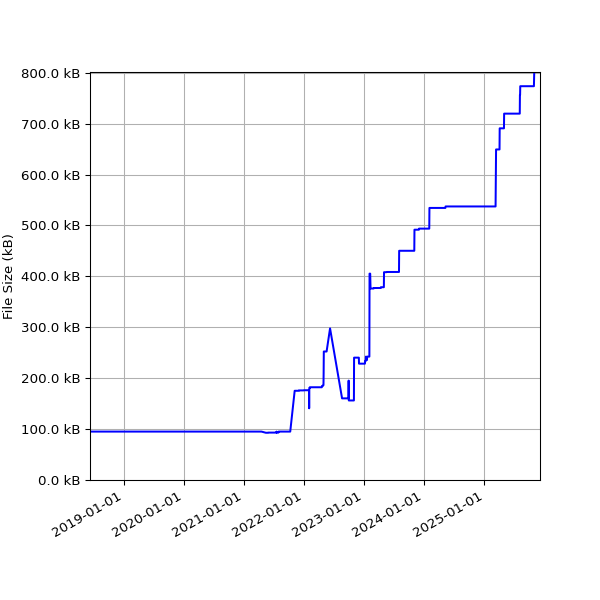 Graph of Total File Size against time