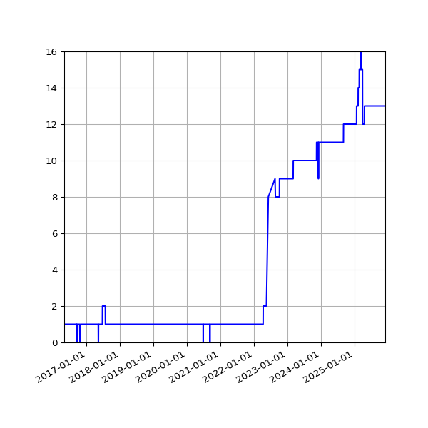 Graph of Activity Files against time