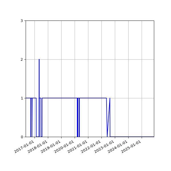 Graph of Files failing schema validation against time