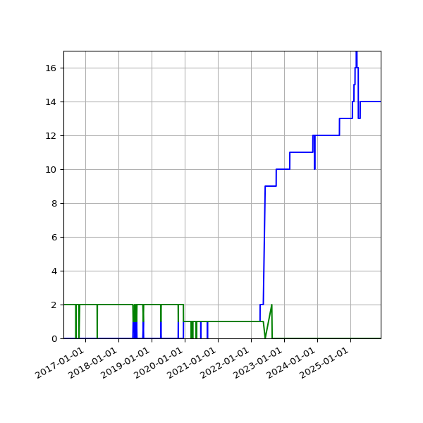 Graph of Files per version against time
