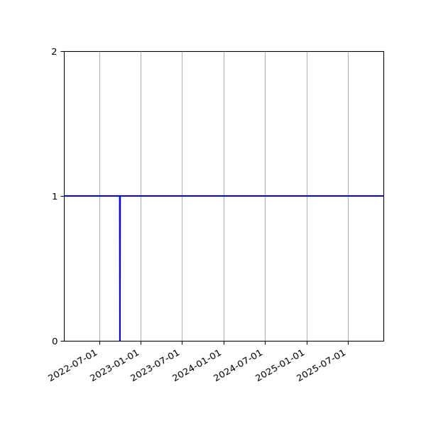 Graph of Activities against time