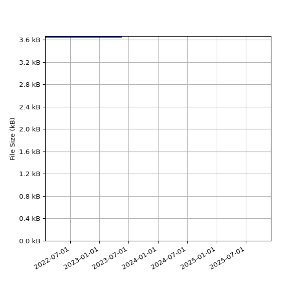 Graph of Total File Size against time