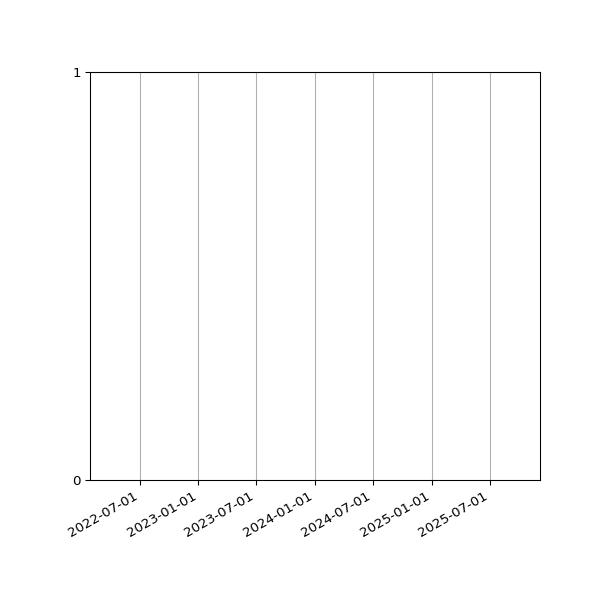 Graph of Files failing schema validation against time