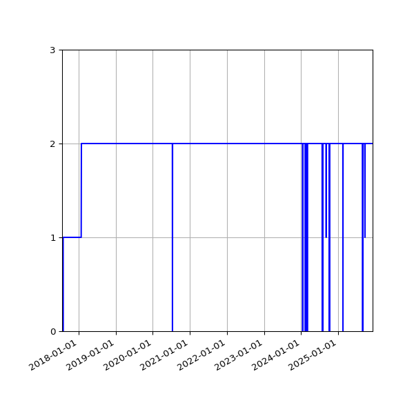Graph of Activity Files against time