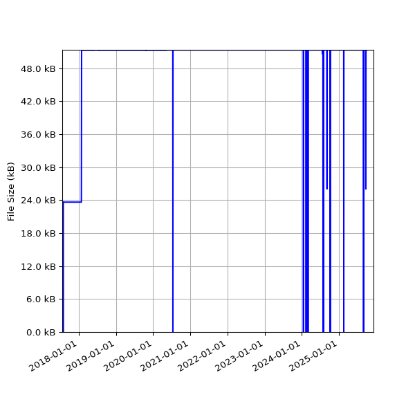 Graph of Total File Size against time