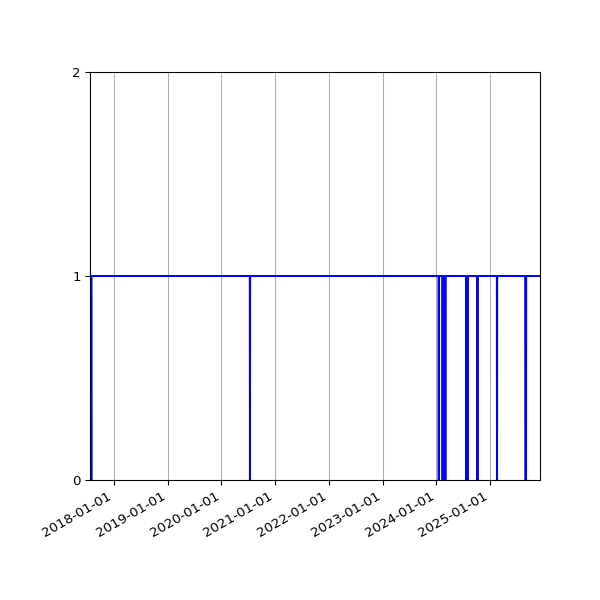 Graph of Organisation Files against time