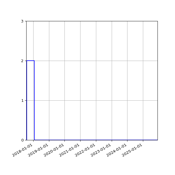 Graph of Files failing schema validation against time