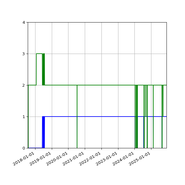 Graph of Files per version against time
