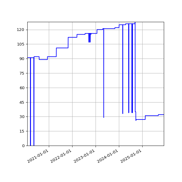 Graph of Activities against time