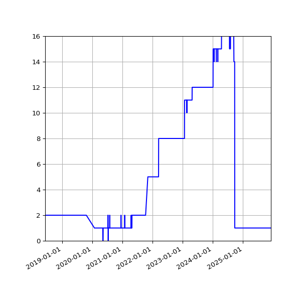 Graph of Activity Files against time