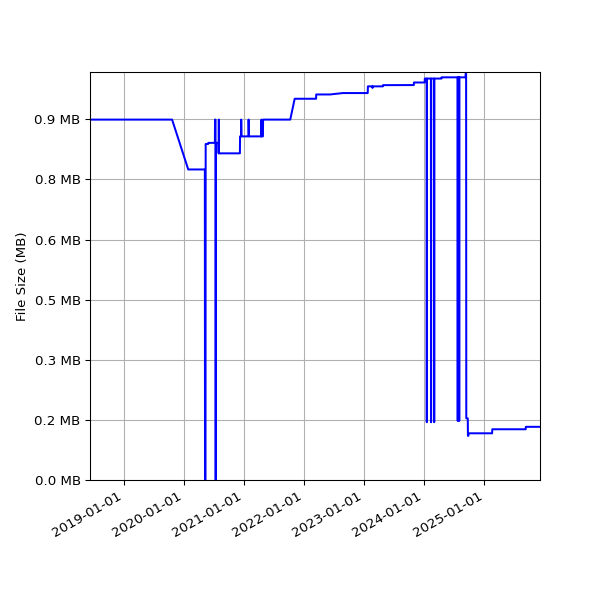 Graph of Total File Size against time