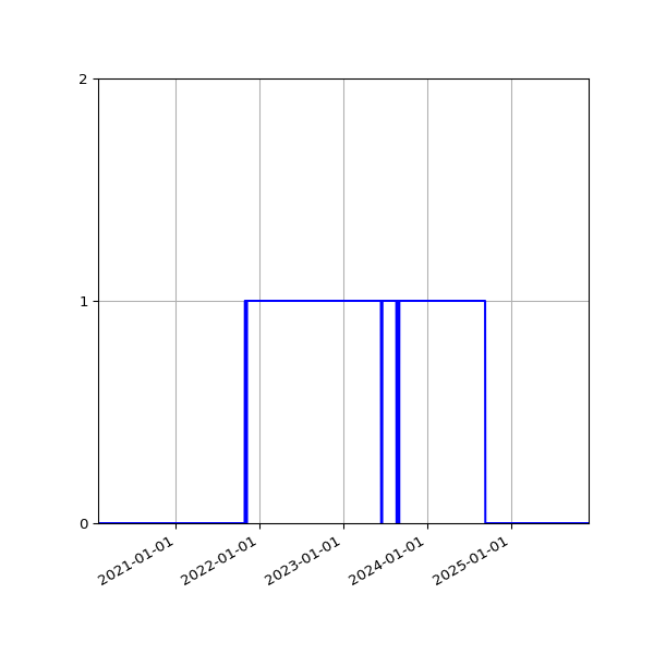 Graph of Files where XML is not well-formed against time