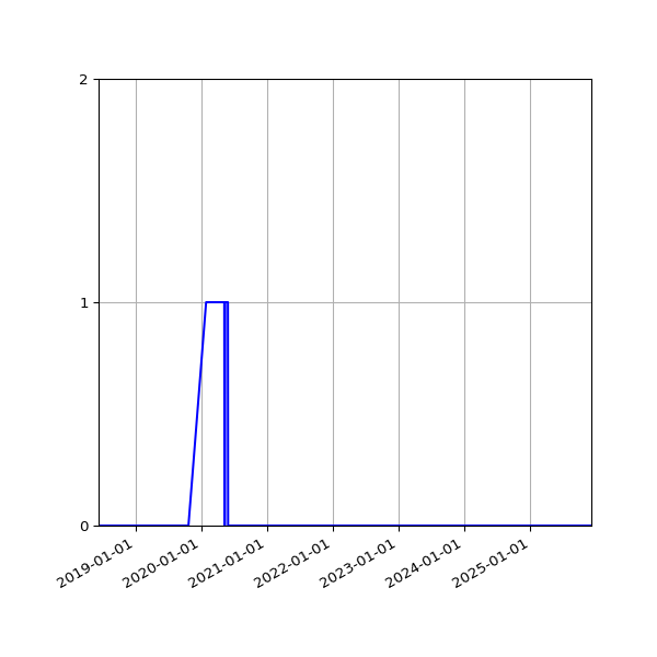 Graph of Files failing schema validation against time