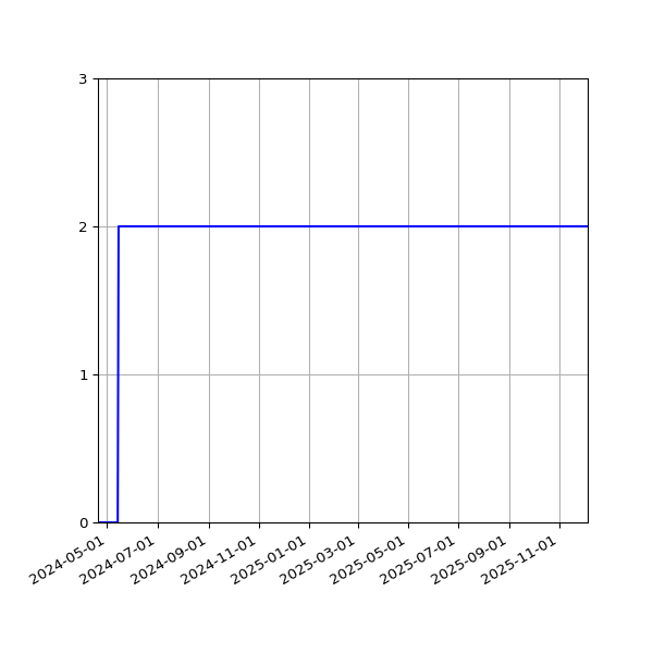 Graph of Activities against time