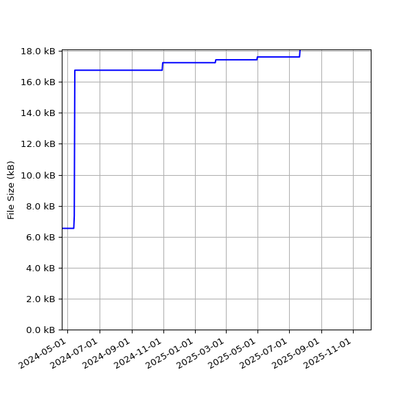 Graph of Total File Size against time