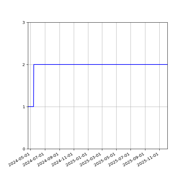 Graph of Files per version against time