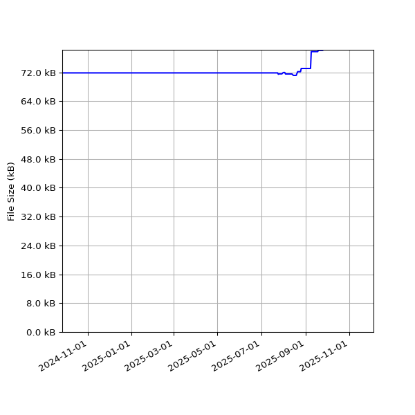 Graph of Total File Size against time