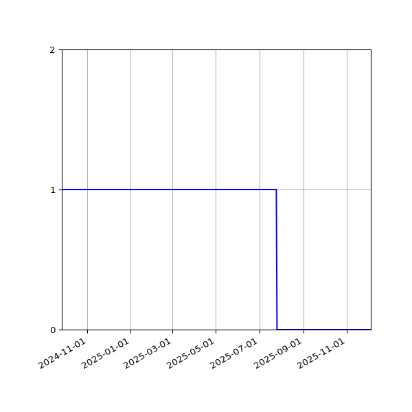 Graph of Files failing schema validation against time