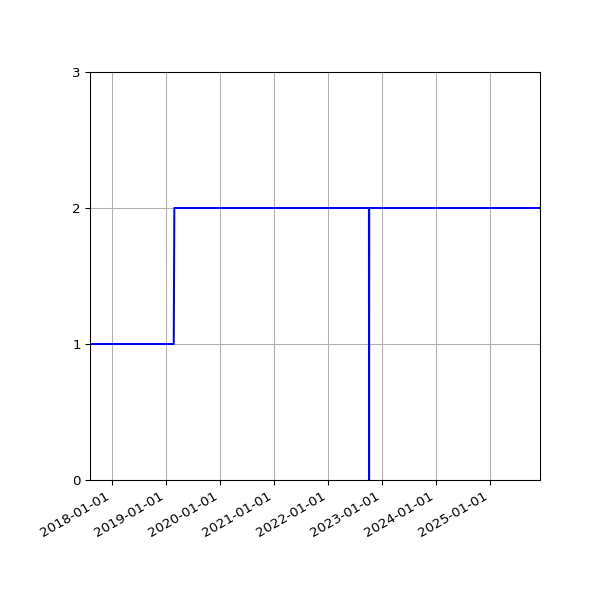 Graph of Activities against time