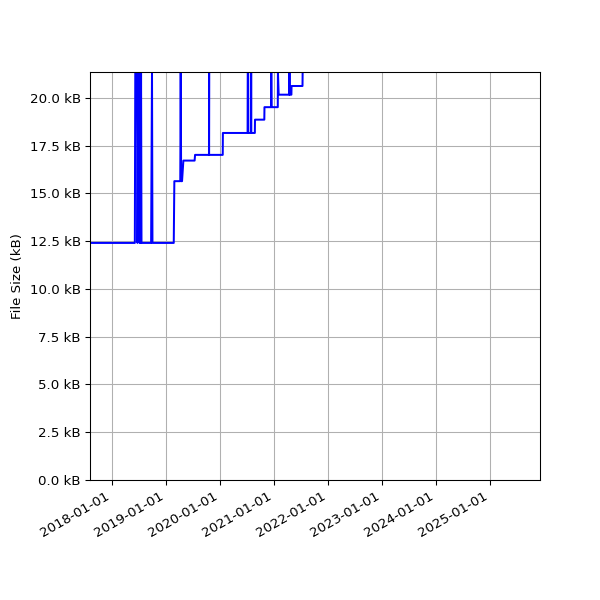 Graph of Total File Size against time
