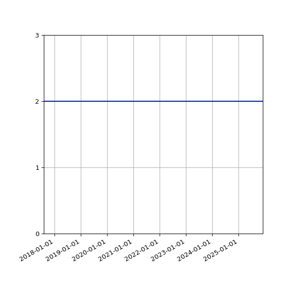 Graph of Files per version against time