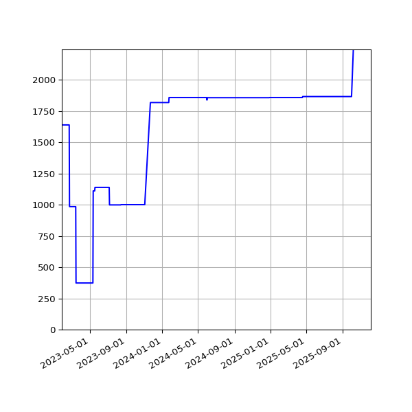 Graph of Activities against time