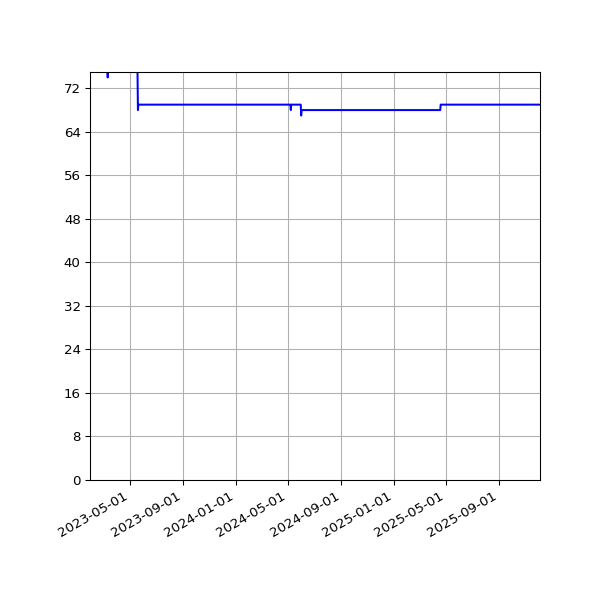 Graph of Activity Files against time