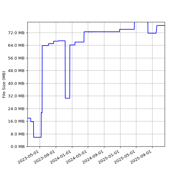 Graph of Total File Size against time